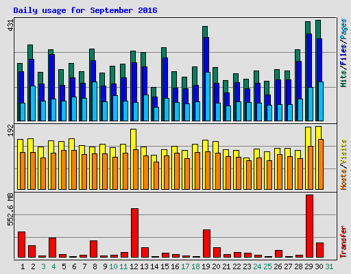 Daily usage for September 2016
