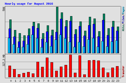 Hourly usage for August 2016