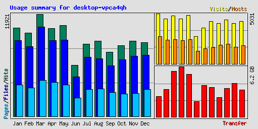 Usage summary for desktop-vpca4qh