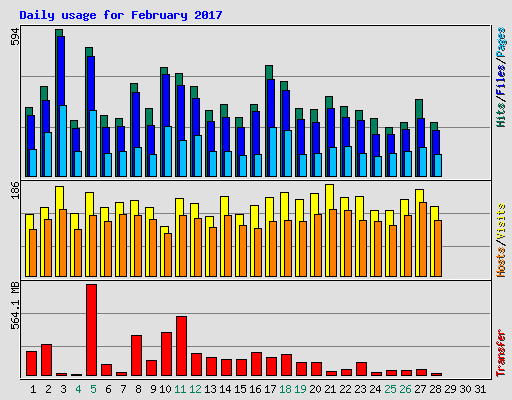 Daily usage for February 2017