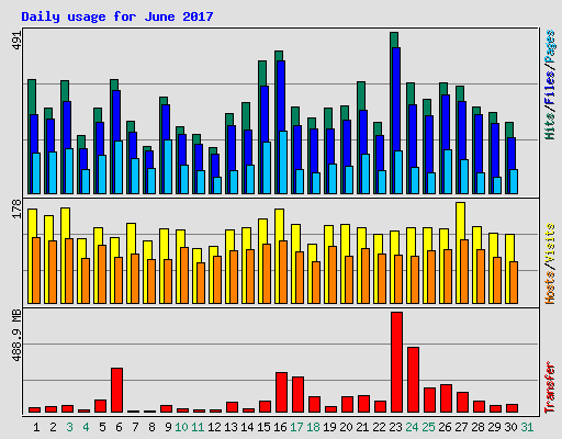 Daily usage for June 2017