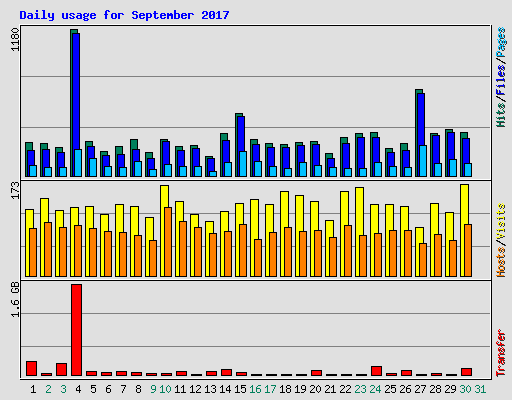 Daily usage for September 2017