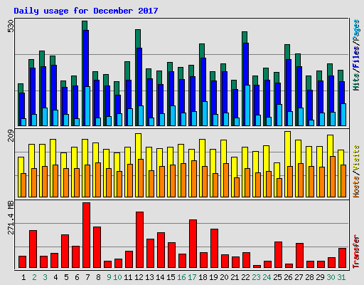 Daily usage for December 2017