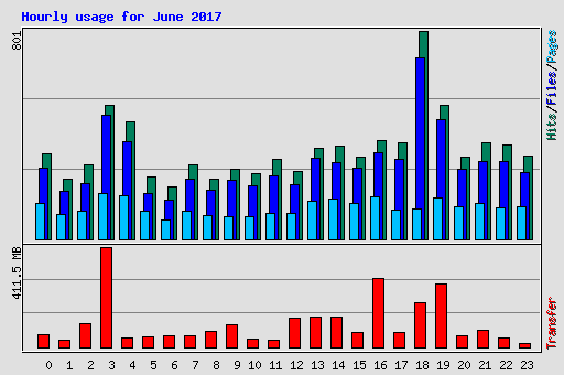 Hourly usage for June 2017
