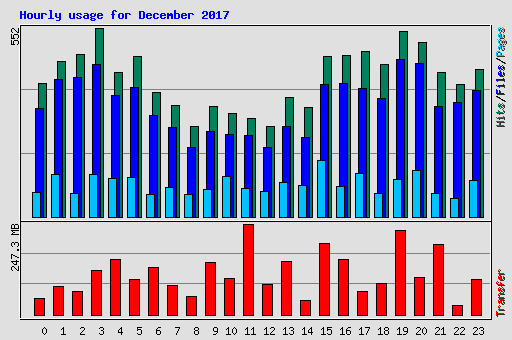 Hourly usage for December 2017
