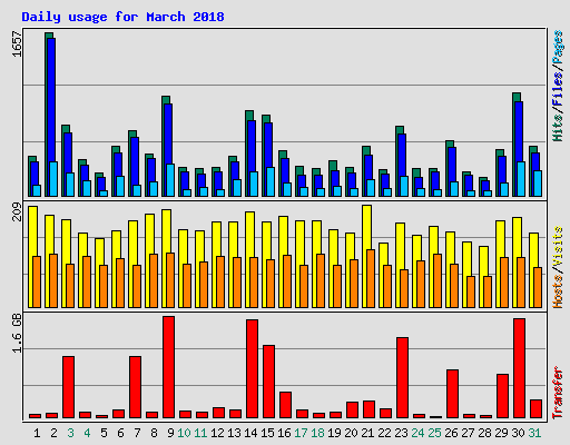 Daily usage for March 2018