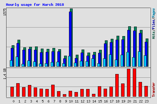 Hourly usage for March 2018