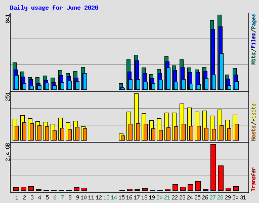 Daily usage for June 2020