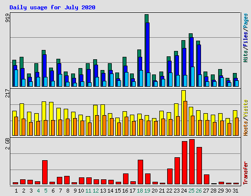 Daily usage for July 2020