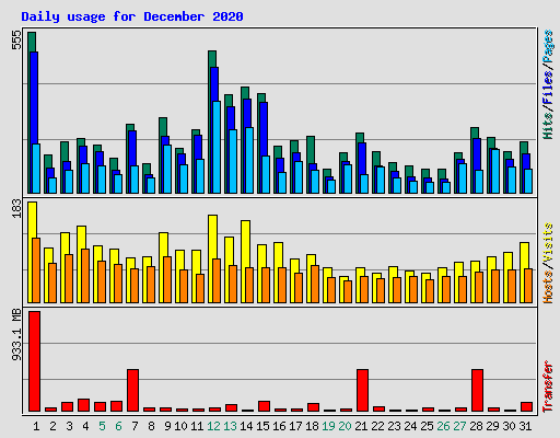 Daily usage for December 2020