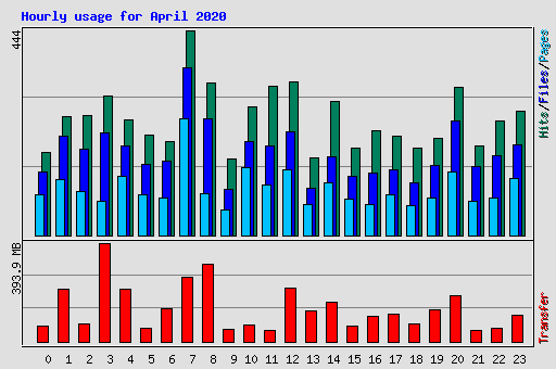 Hourly usage for April 2020