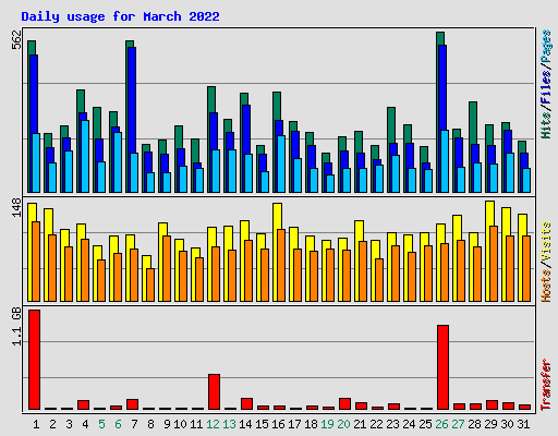 Daily usage for March 2022