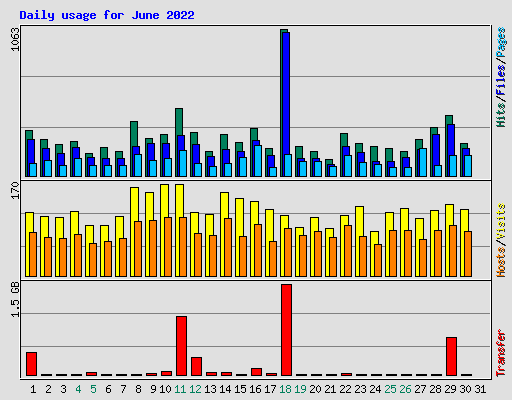 Daily usage for June 2022