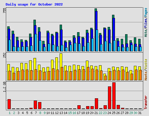 Daily usage for October 2022