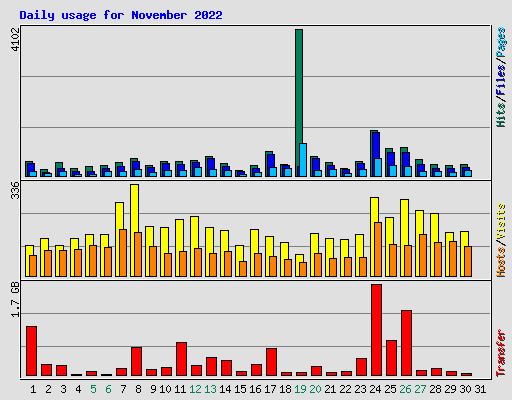 Daily usage for November 2022