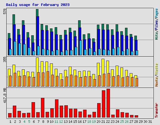 Daily usage for February 2023