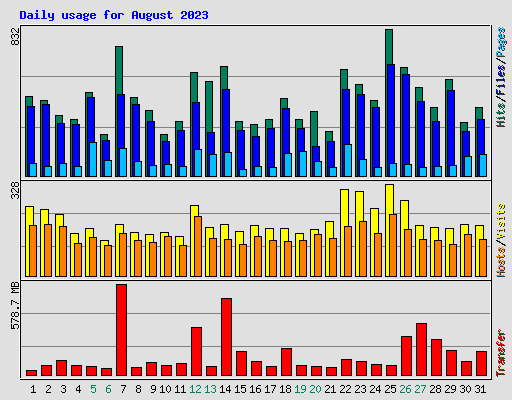 Daily usage for August 2023
