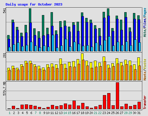 Daily usage for October 2023