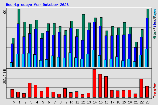 Hourly usage for October 2023