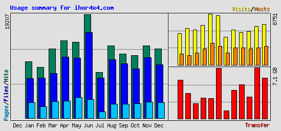 Usage summary for ihor4x4.com