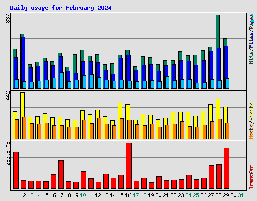Daily usage for February 2024
