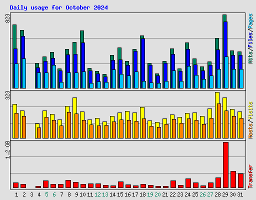 Daily usage for October 2024