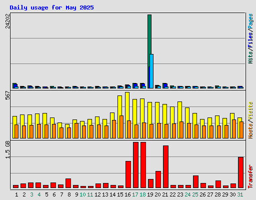 Daily usage for May 2025