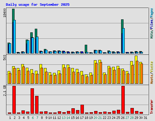 Daily usage for September 2025