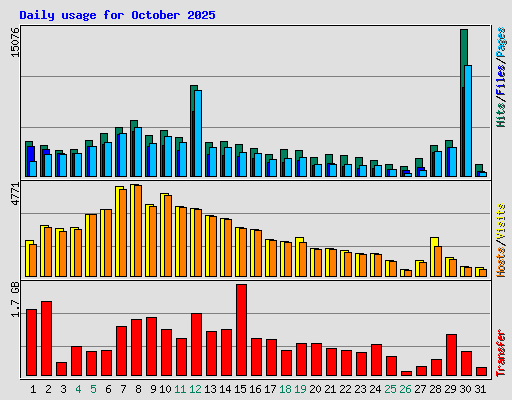 Daily usage for October 2025