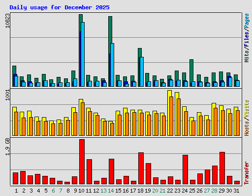 Daily usage for December 2025