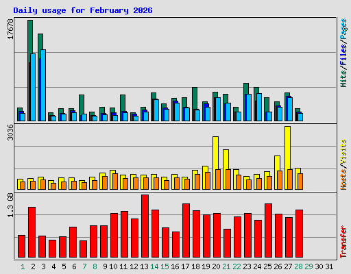 Daily usage for February 2026