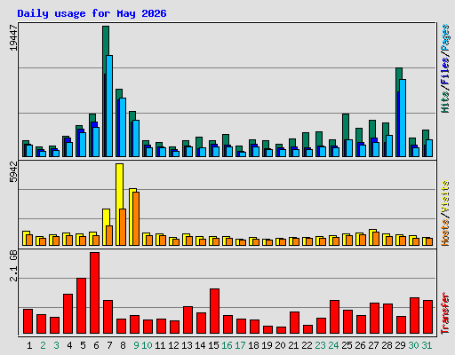 Daily usage for May 2026