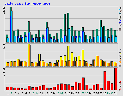 Daily usage for August 2026