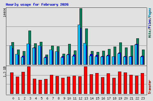 Hourly usage for February 2026