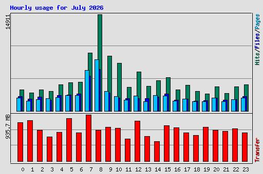 Hourly usage for July 2026